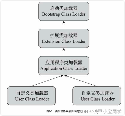 【学习笔记】深入理解JVM之类加载机制