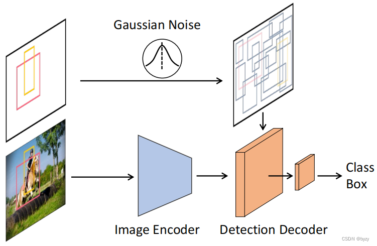 【论文阅读】DiffusionDet: Diffusion Model for Object Detection