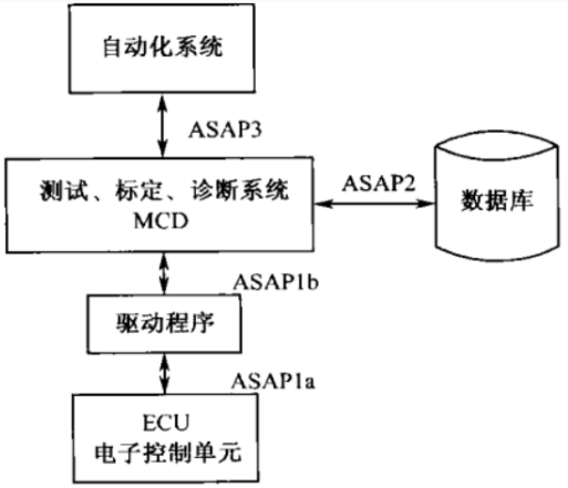 ASAM标准结构