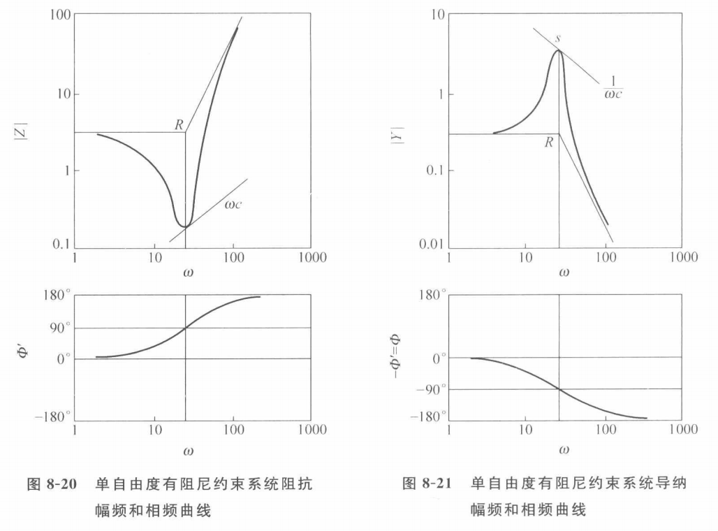 机械阻抗法与频响分析