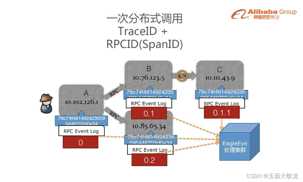 阿里巴巴鹰眼系统简介