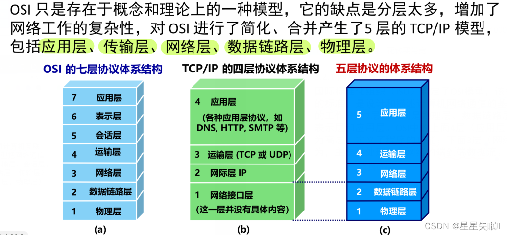 计算机网络 概述部分