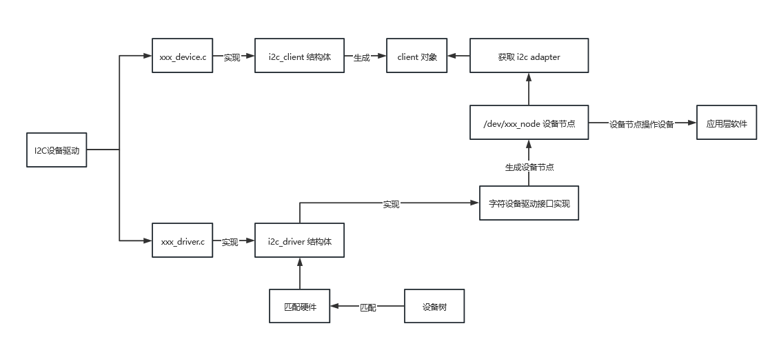 【IIC子系统】IIC驱动框架解析（一）