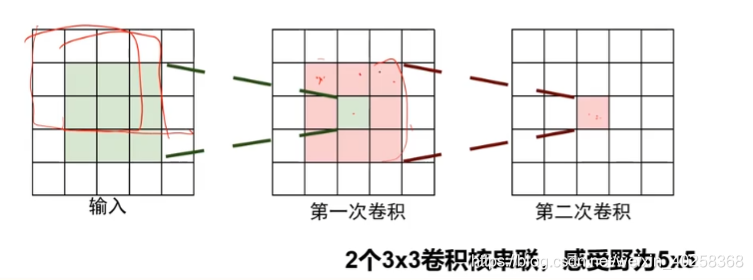 两个3×3卷积核串联,感受野等于5×5,且两个3×3卷积核的计算量更小
