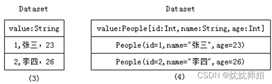 1RDD、DataFrame、Dataset数据示例