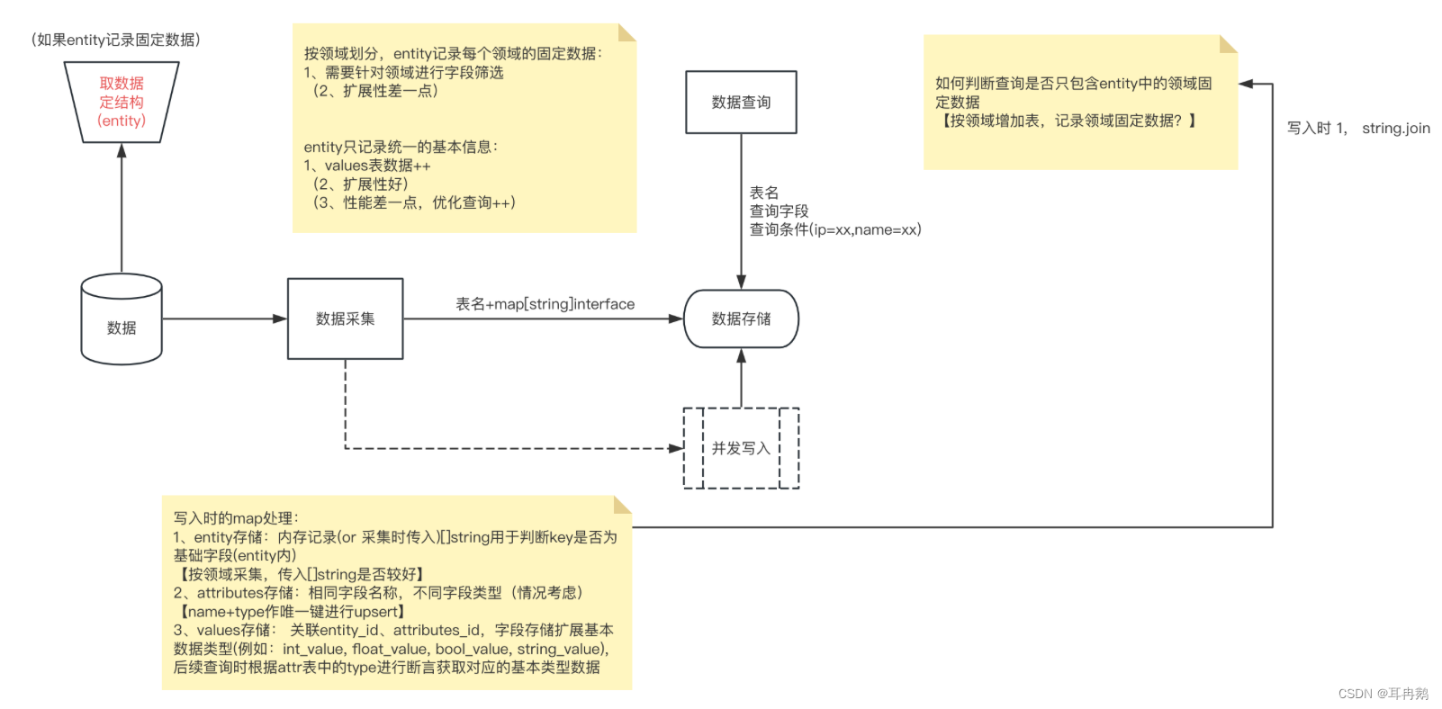 Mysql存储-EAV模式