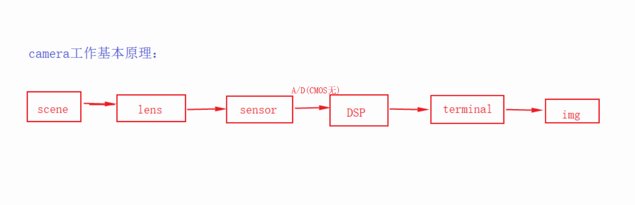 camera基础知识(1)