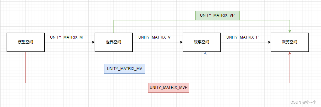 Shader中需要数学知识