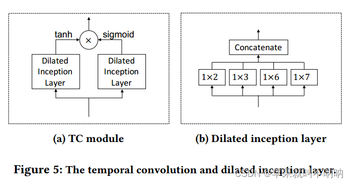 Temporal Convolution Module 