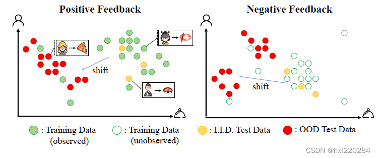 基于隐式反馈的推荐系统在 I.I.D. 和 OOD 假设之间的区别