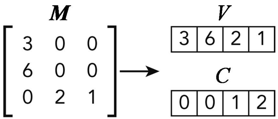 CUDA C编程(二十四)cuSPARSE库-CSDN博客