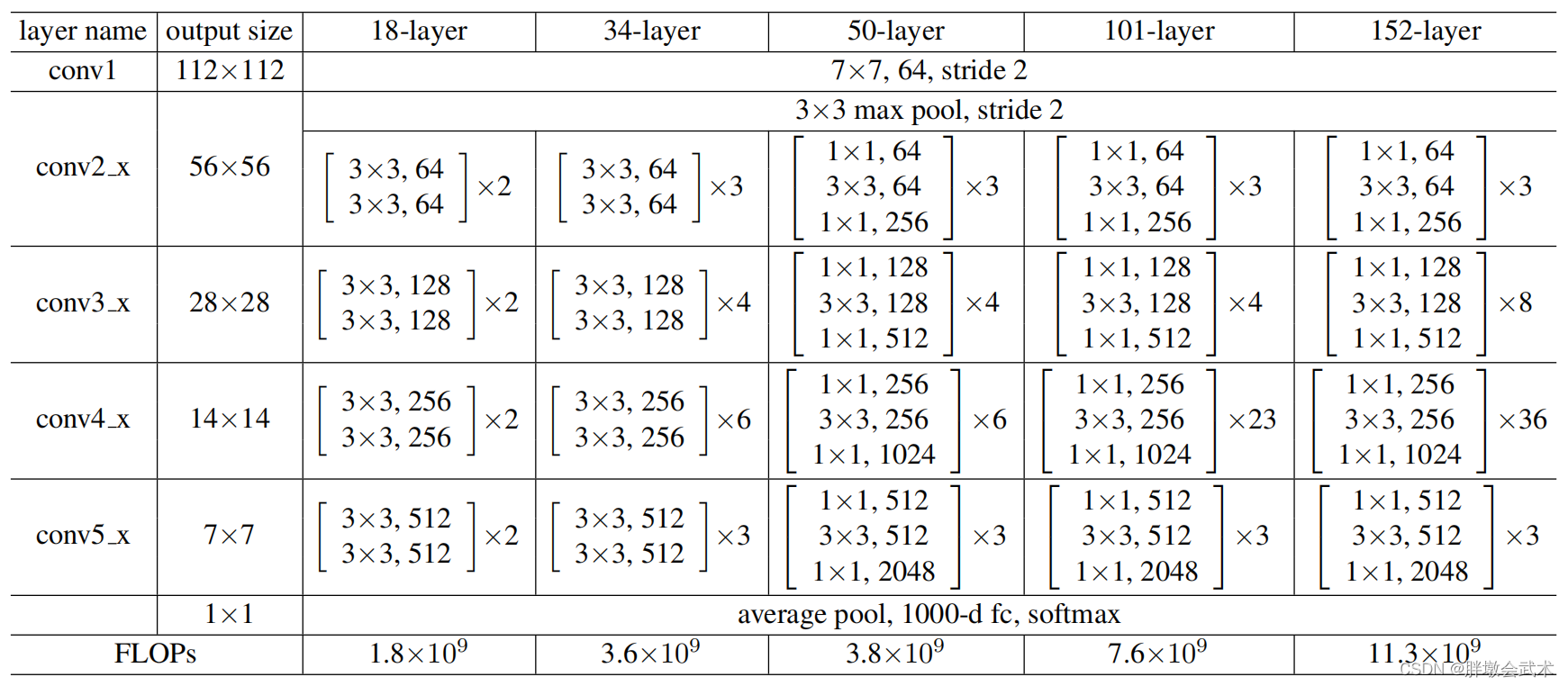 【Pytorch项目实战】之ResNet系列：resnet18、resnet34、resnet50、resnet101、resnet152