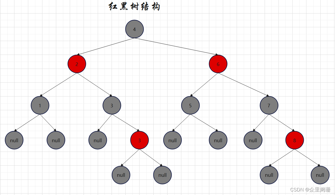 红黑树结构