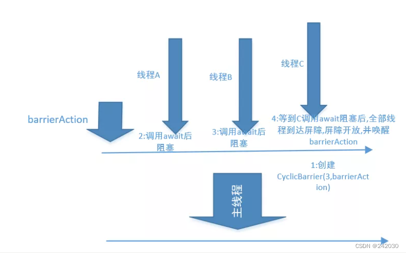 JUC常用并发工具类