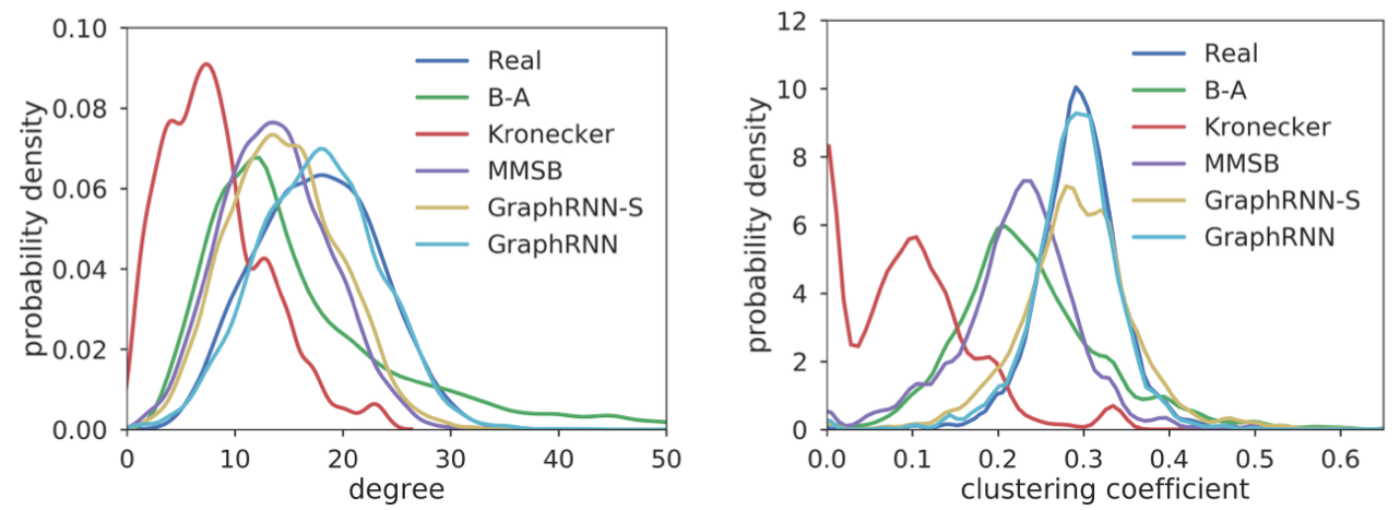 GraphRNN: Generating Realistic Graphs with Deep Auto-regressive Models ...