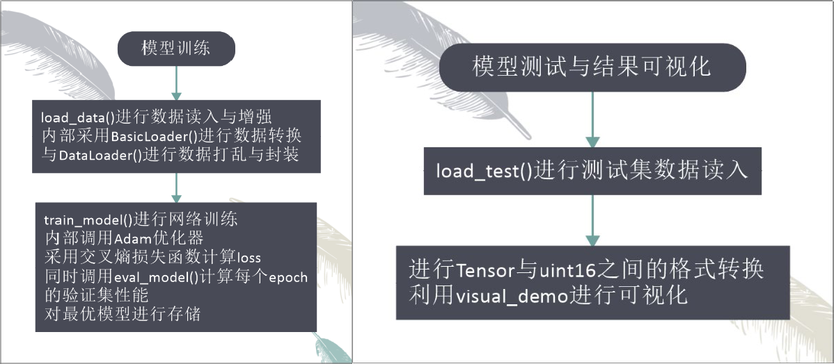 ▲ 图3.3.1 算法实现过程