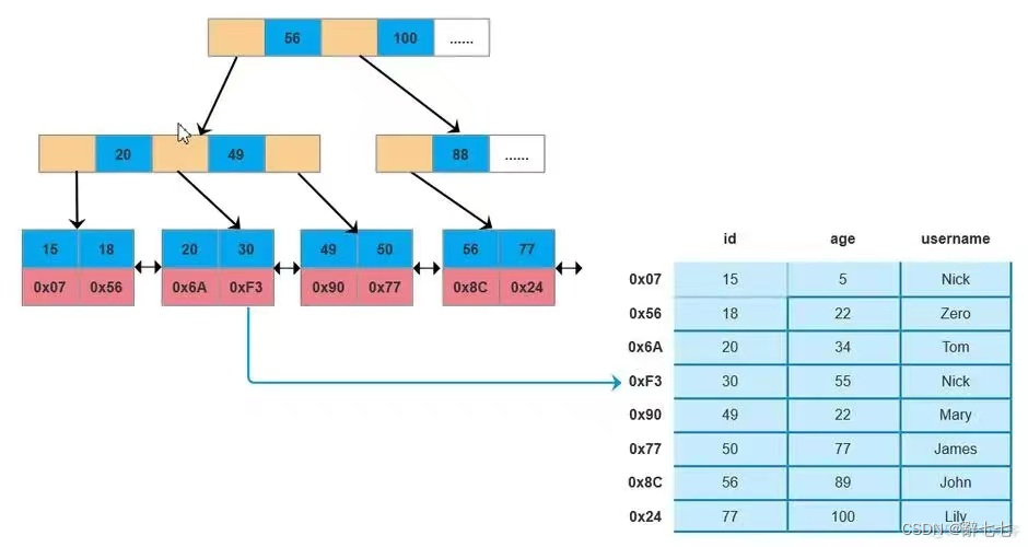 【MYSQL】MYSQL应用环境，系统特征，储存引擎，应用框架和索引功能的详细讲解