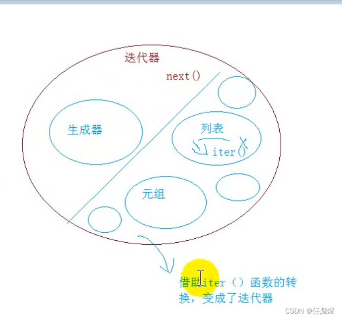 列表推导式、集合推导式、字典推导式、生成器