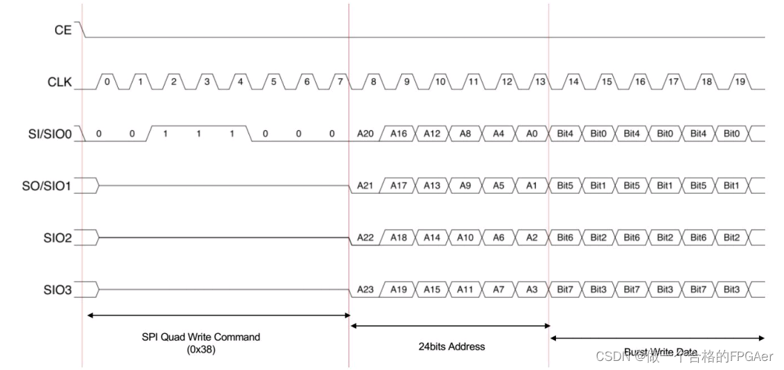 QSPI write timing diagram