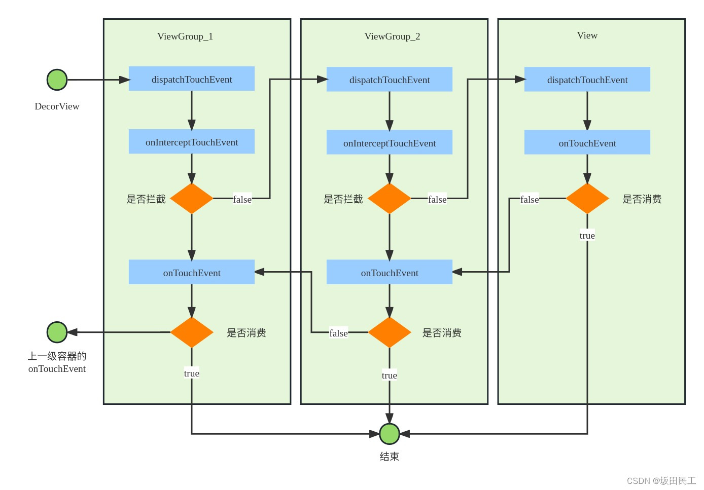 [Android 13]Input系列--触摸事件在应用进程的分发和处理