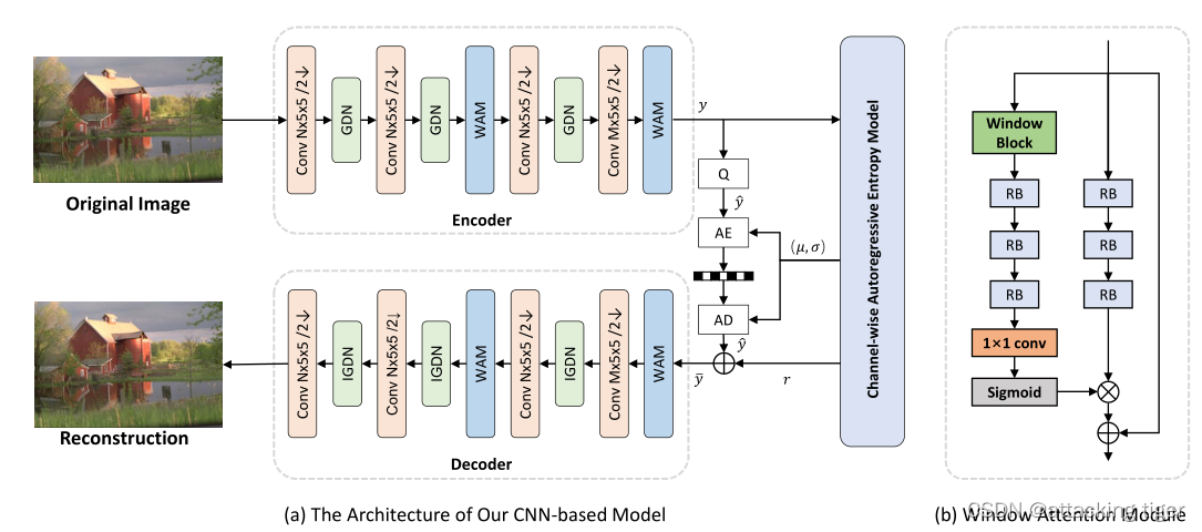 The Devil Is in the Details: Window-based Attention for Image ...