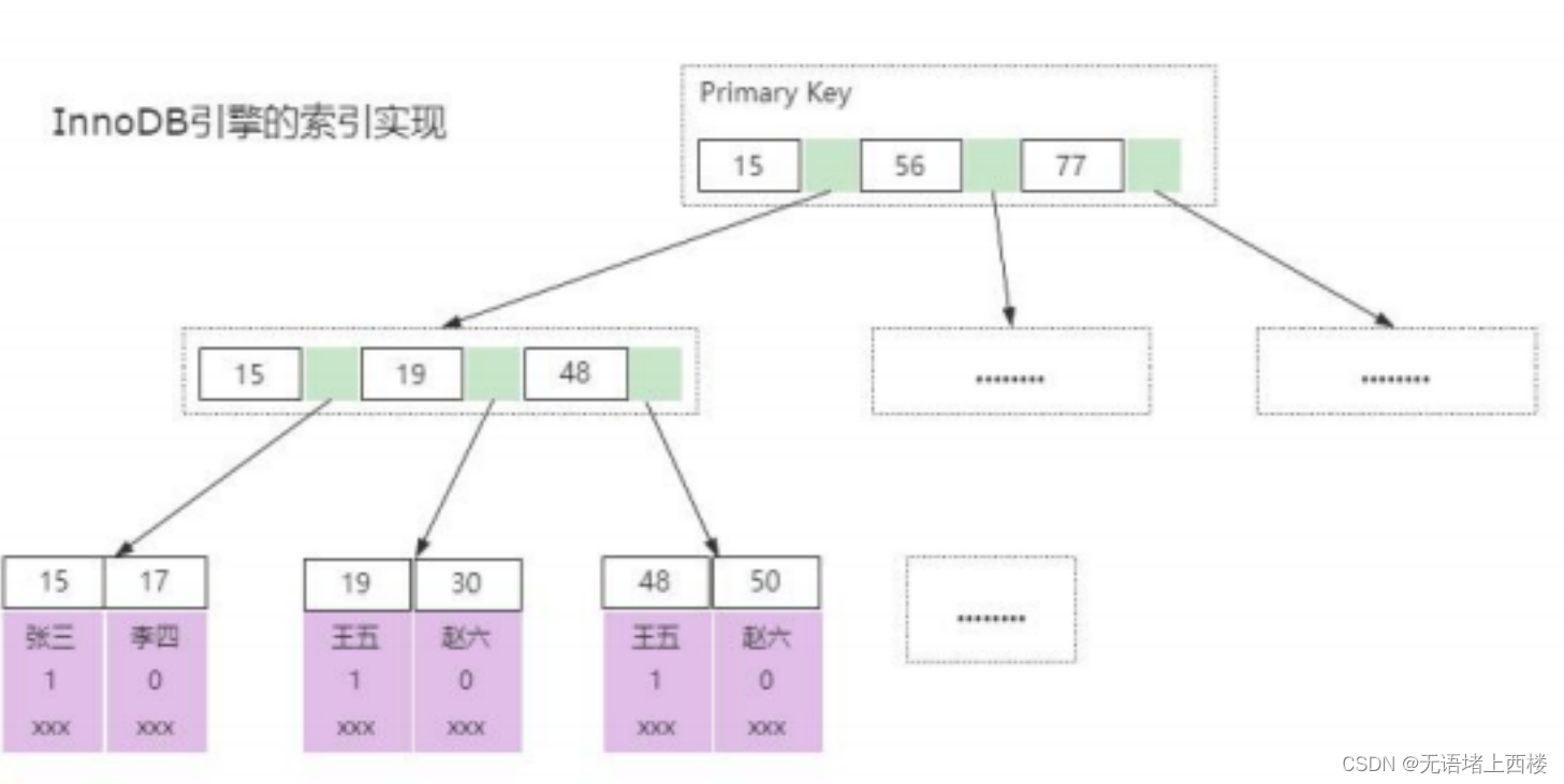 Mysql中MyISAM和InnoDB 引擎的区别