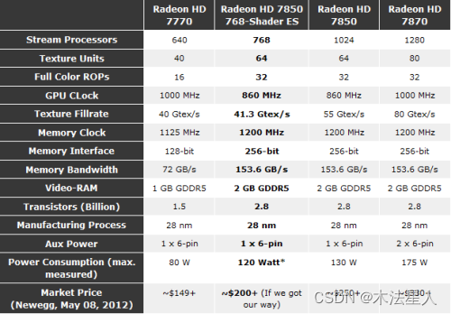 Radeon hd sale 7850 specs