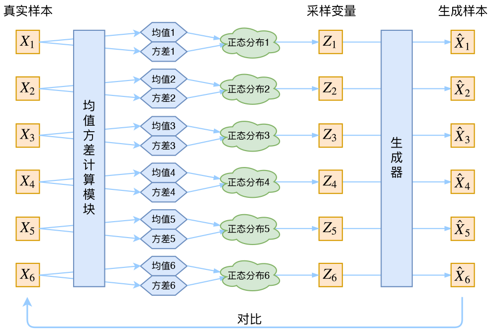 【理论推导】变分自动编码器 Variational AutoEncoder(VAE)