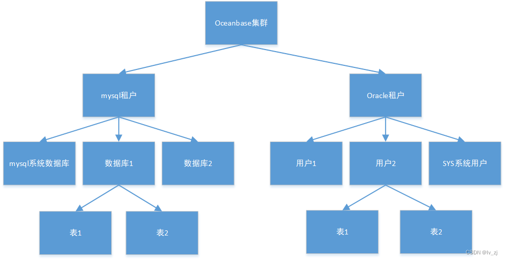 一、Oceanbase基础