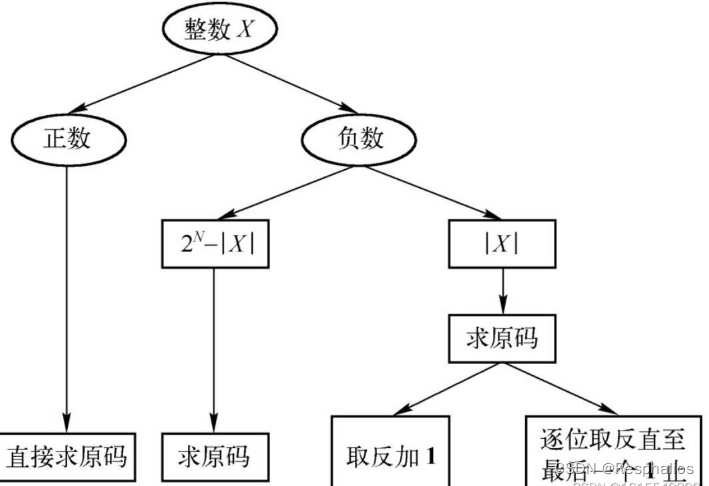 原码补码相关运算