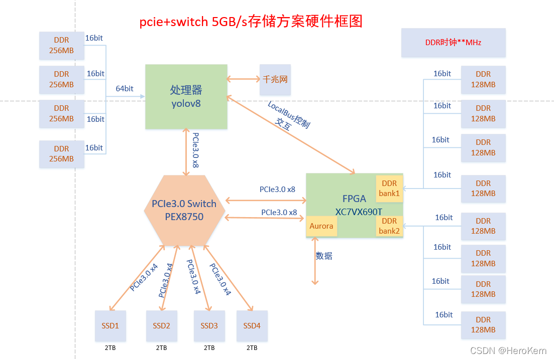 PCIe+Switch高速存储方案设计_HeroKern的博客-CSDN博客_pcie switch芯片