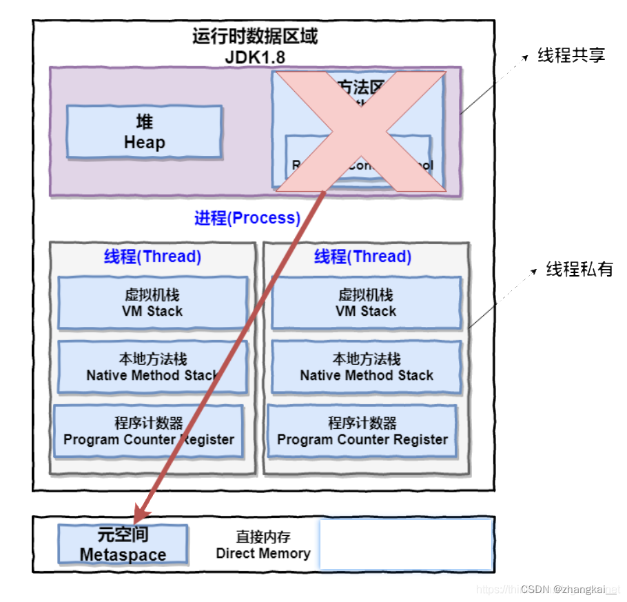 [外链图片转存失败,源站可能有防盗链机制,建议将图片保存下来直接上传(img-uay3JDfK-1662458352755)(C:\Users\Administrator.DESKTOP-G8VK4LM\Desktop\markdown\基础科目\图片资源\进程与线程.png)]