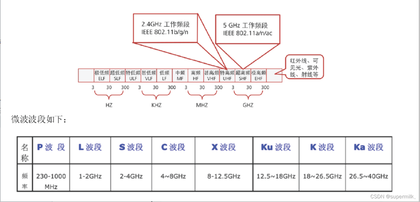 微波波段