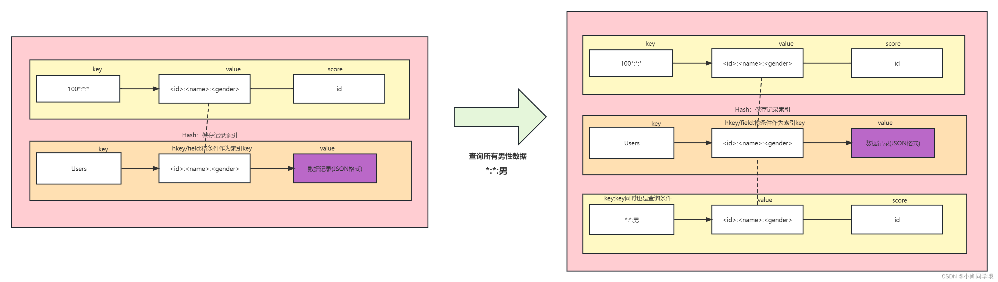 Redis实现分页和多条件模糊查询方案