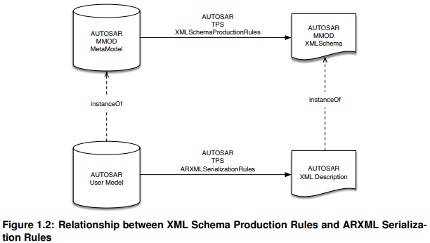XML模式生成规则和ARXML序列化规则之间的关系