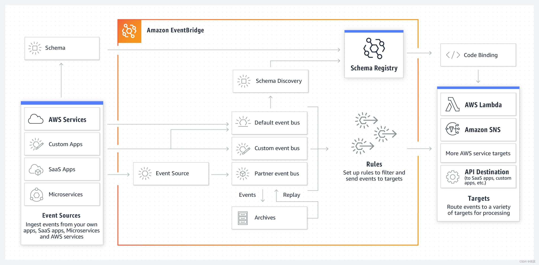 Amazon EventBridge运作原理