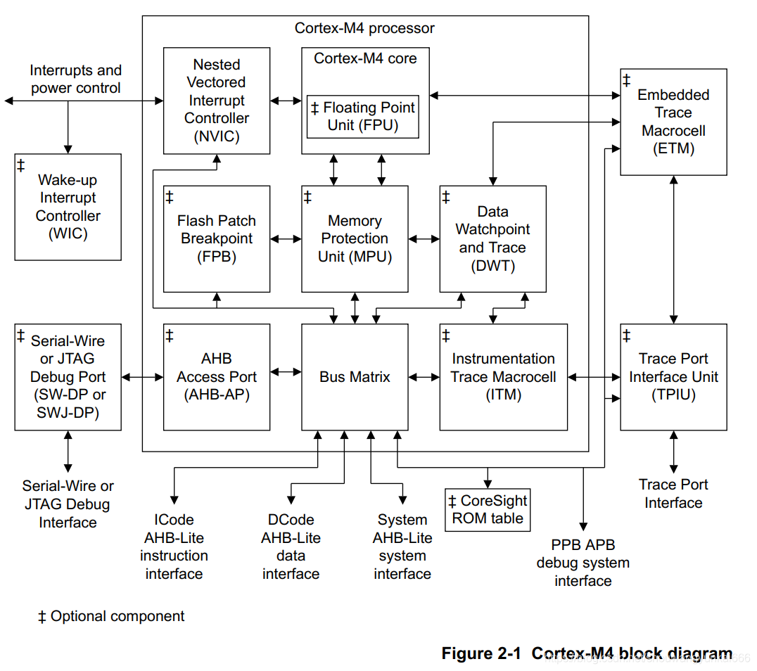Cortex M4 处理器框图 John Zhnang的博客 Csdn博客 Cortex M4 处理器框图 John Zhnang的博客 Csdn博客