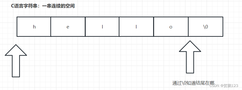 C语言 sizeof, size_t, strlen