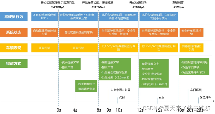 辅助驾驶功能开发-功能规范篇(16)-2-领航辅助系统NAP-安全接管策略