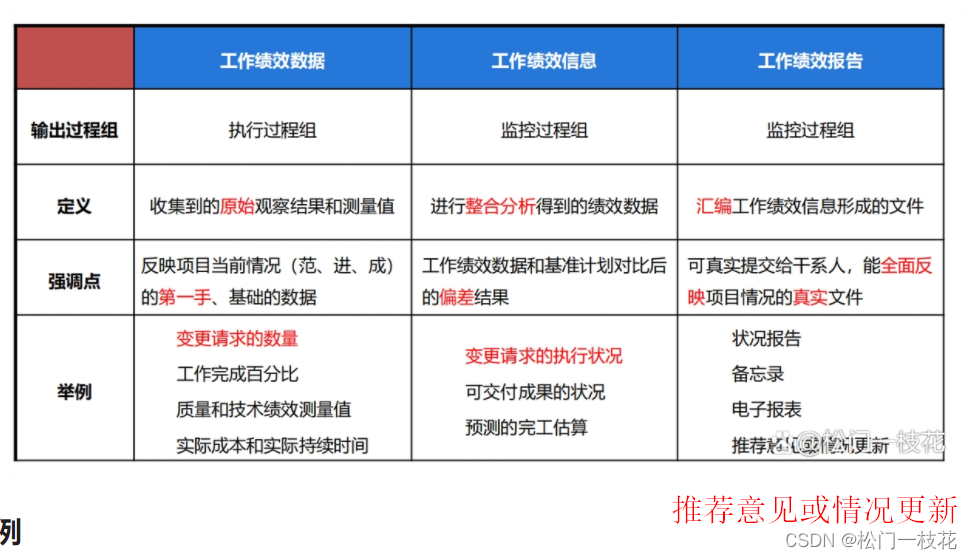 工作绩效数据、工作绩效信息、工作绩效报告