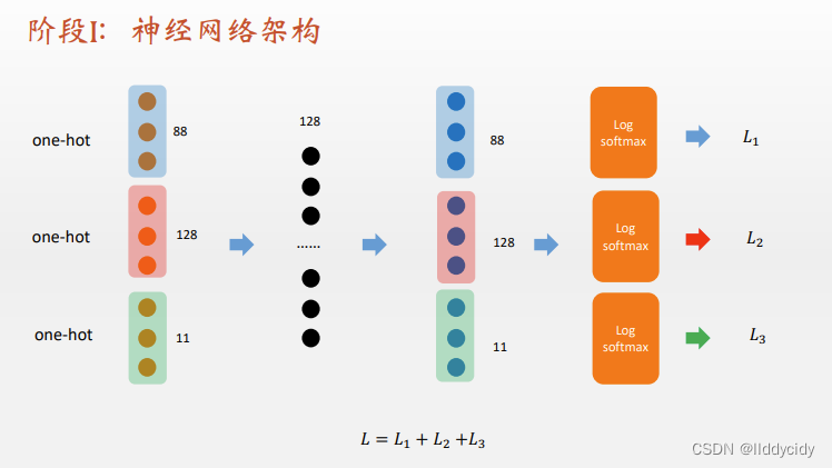 Pytorch学习笔记（4）—lstm序列生成模型lstm Pytorch Csdn博客