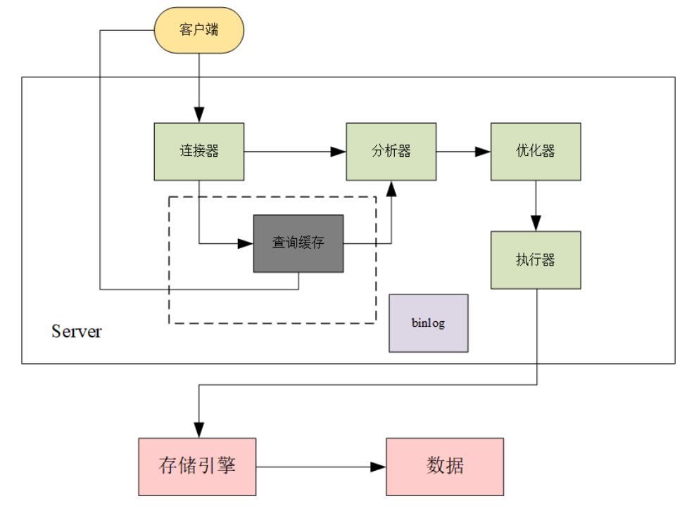 MySQL常见面试题总结