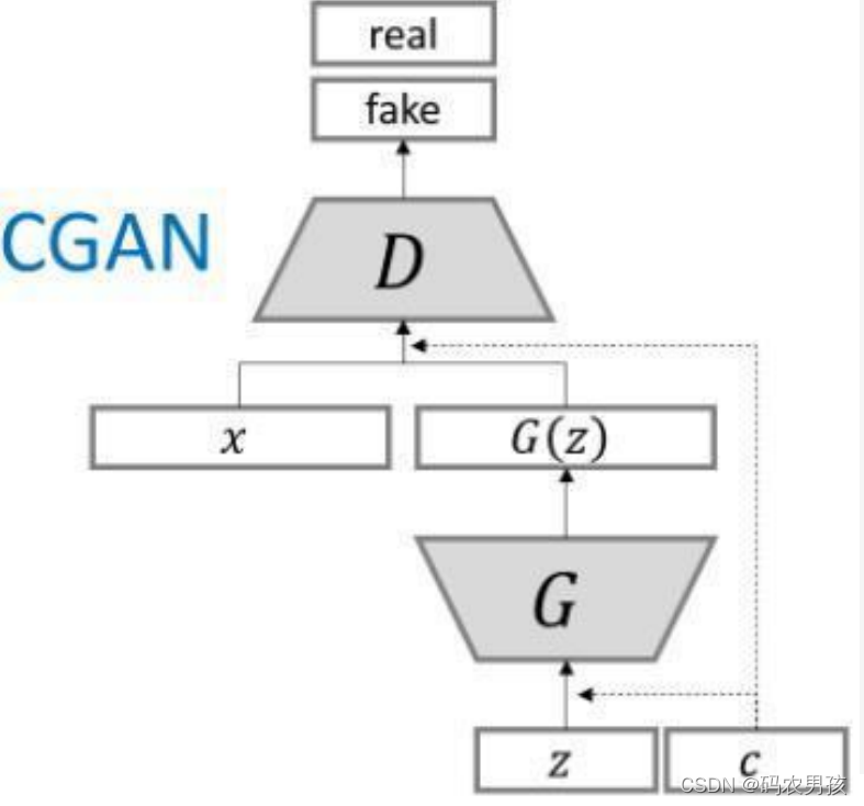 GANs系列:CGAN(条件GAN)原理简介以及项目代码实现