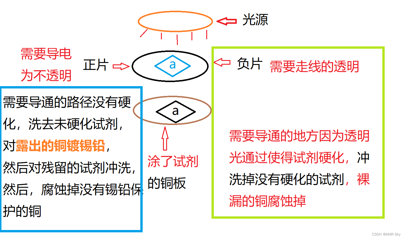 PCB设计中的正片和负片设计原理