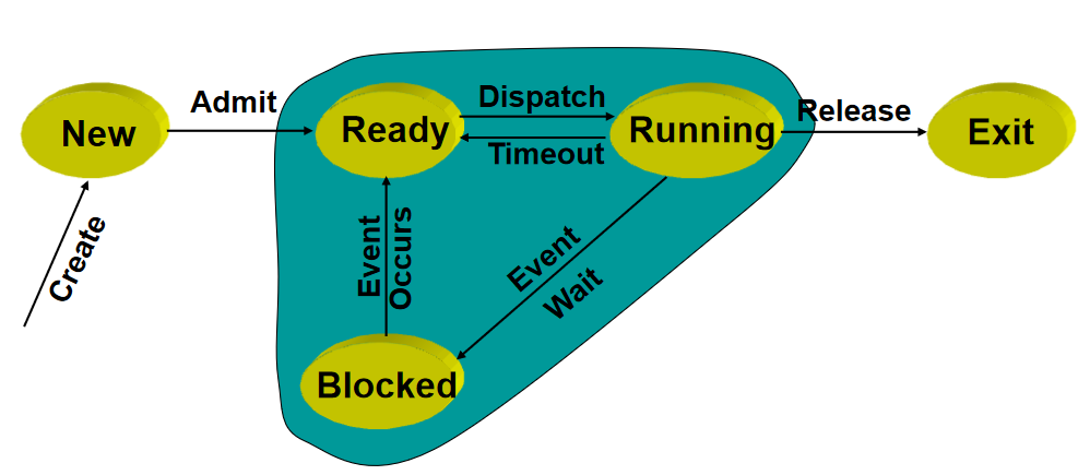 进程转换五状态模型