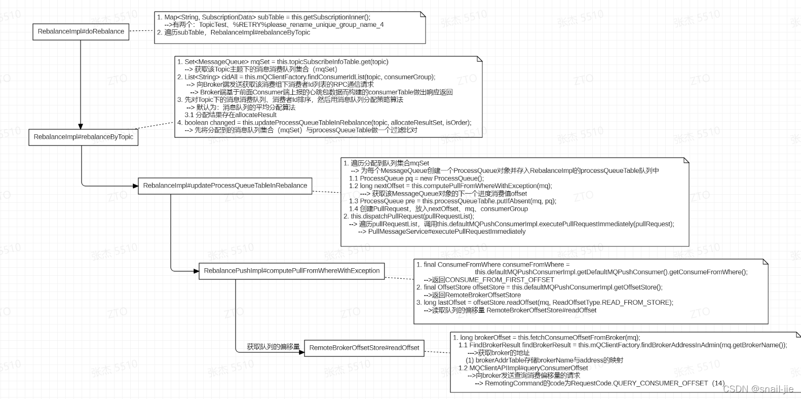 RocketMQ消费端拉取消息流程源码分析