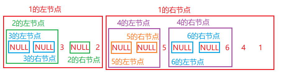 后序遍历