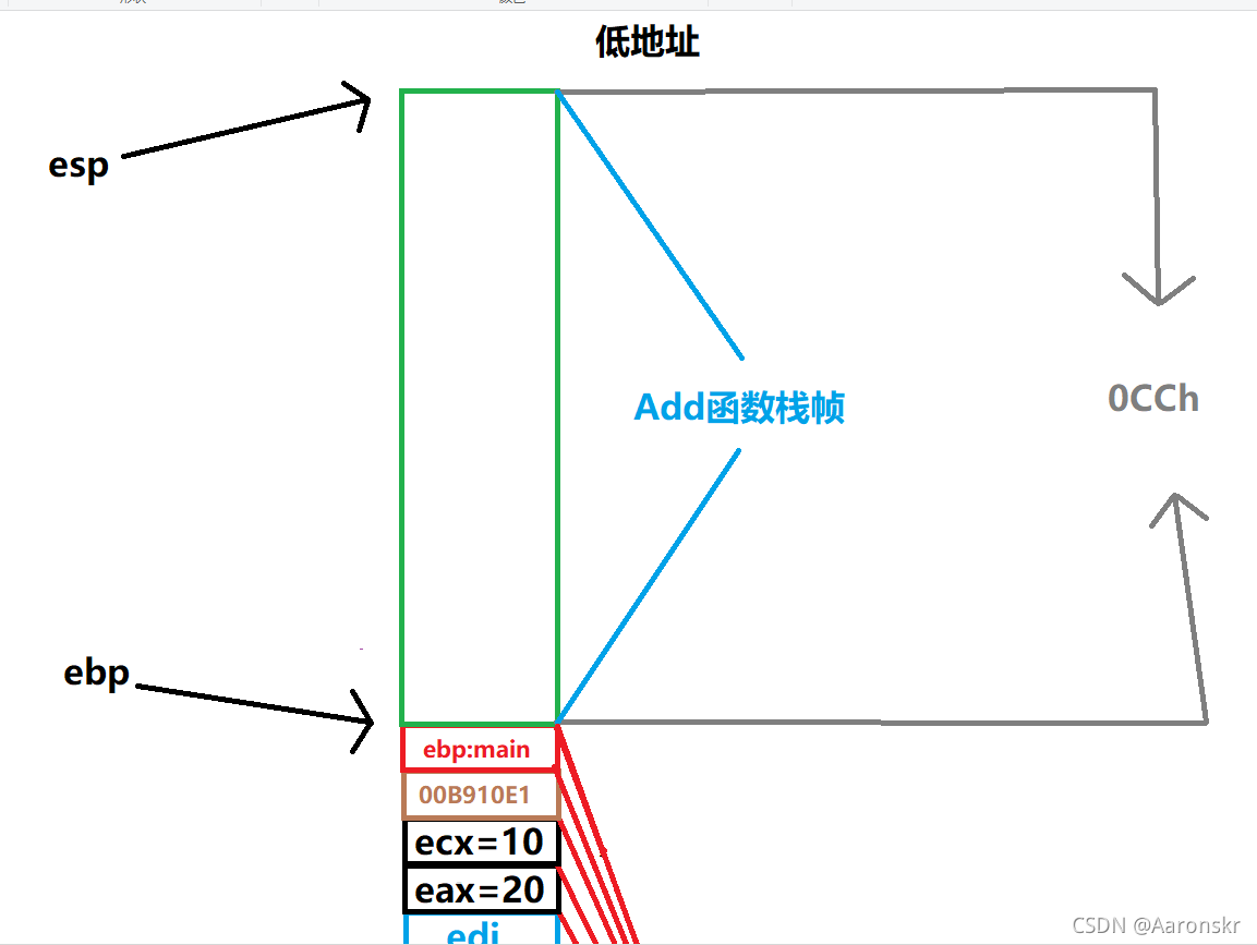 Add函数栈帧