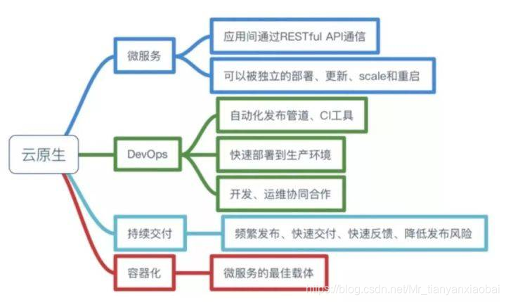 原生应用如何上云。 Cloud Native