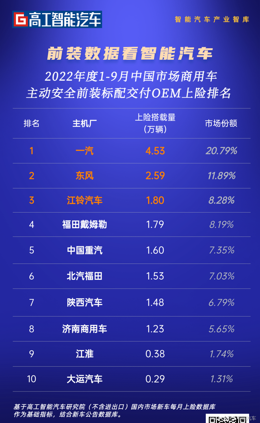 商用车进入回暖周期，哪些供应商在领跑「主动安全」前装赛道